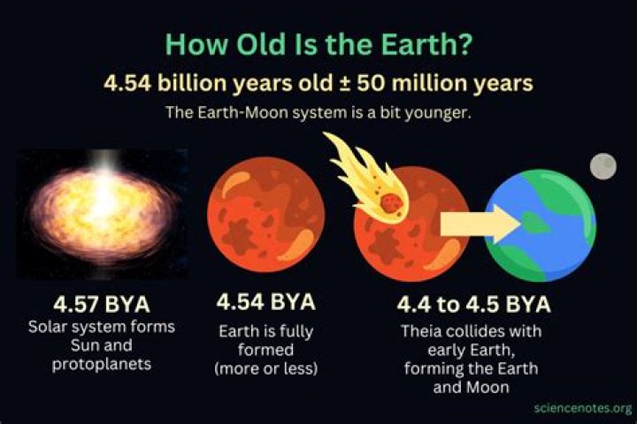 How do we know the Earth is 4.5 billion years old?