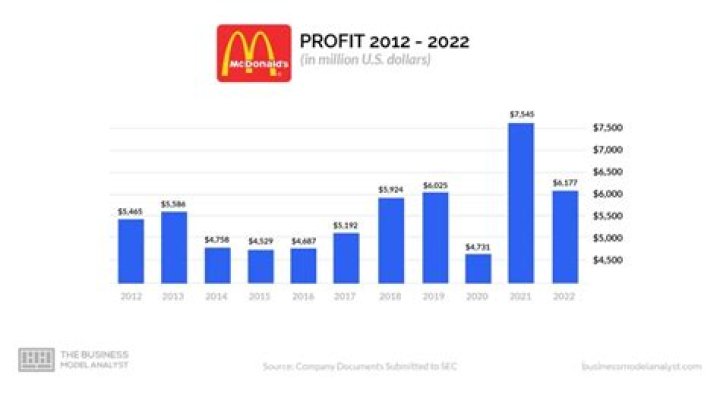 How much profit does a single McDonald's make?