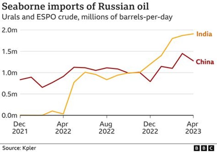 Is Shell buying Russian oil?