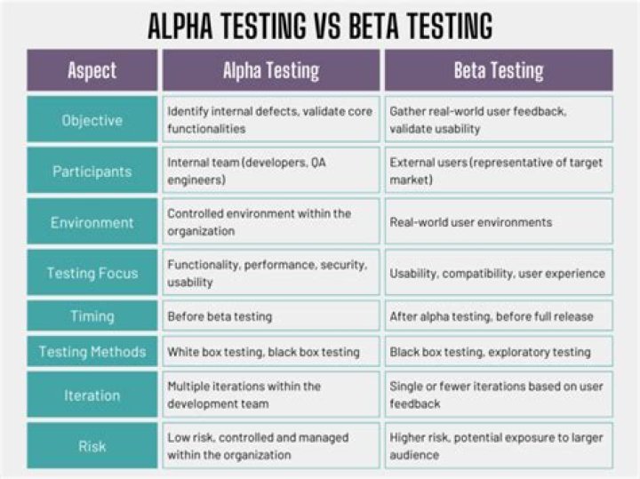 What is alpha testing and beta testing?