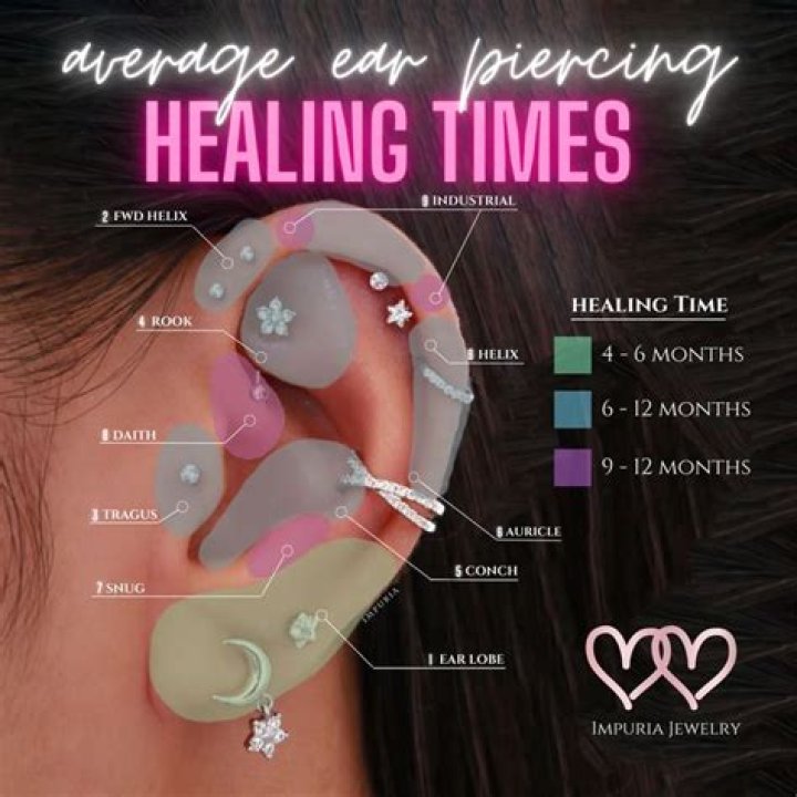 What is the fastest healing piercing?