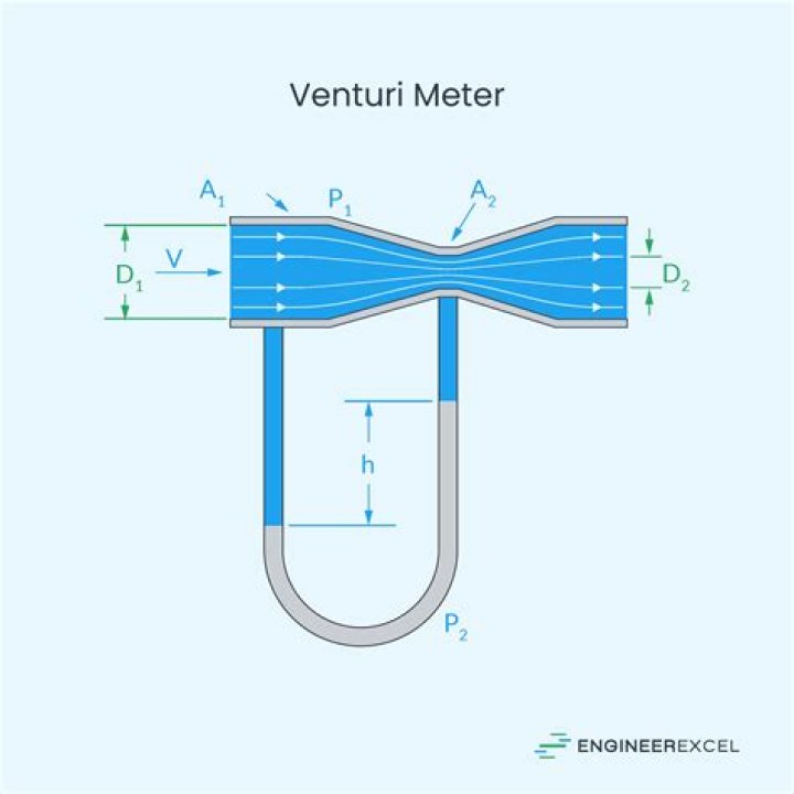 What is venturi meter and orifice meter?